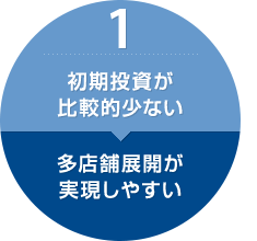 初期投資が比較的少ない│多店舗展開が実現しやすい