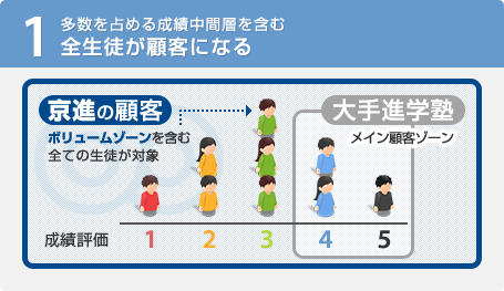 多数を占める成績中間層を含む│全生徒が顧客になる