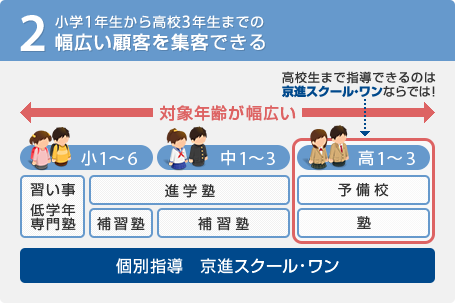小学1年生から高校3年生までの│幅広い顧客を集客できる