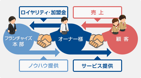 フランチャイズ本部とオーナー様、顧客との関係性イメージ