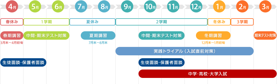 オーナーの年間スケジュール│イメージ図